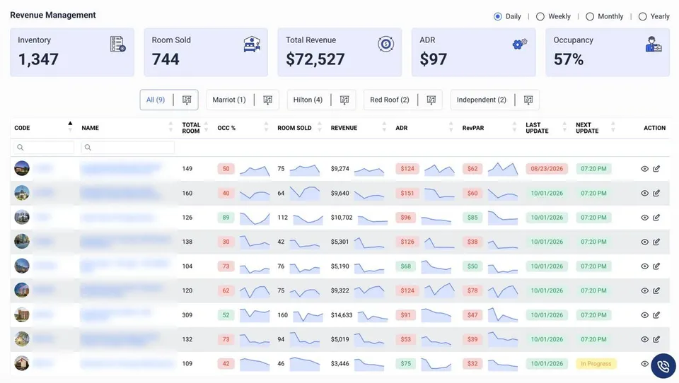 RevEvolve revenue management dashboard showing inventory, rooms sold, revenue, ADR and occupancy across a hotel portfolio